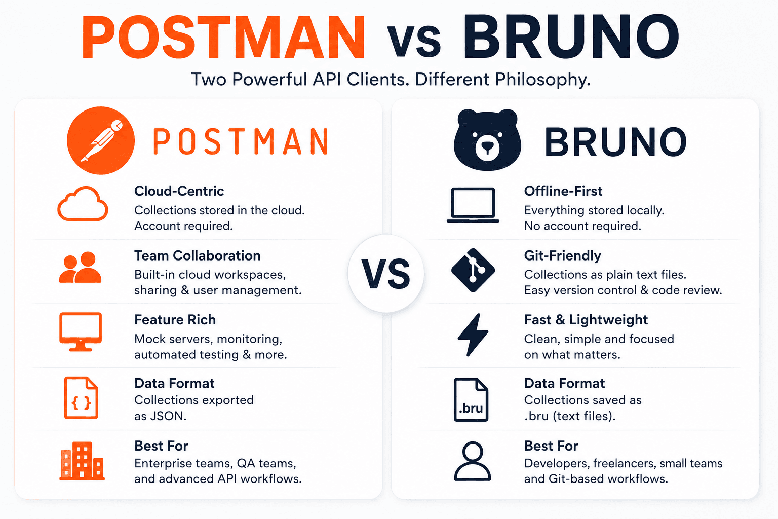Why I Switched from Postman to Bruno